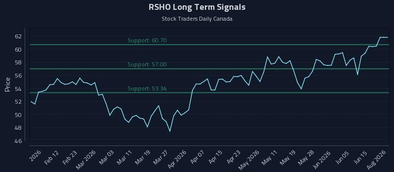 RSHO Long Term Analysis for August 4 2026 RSHO Long Term Analysis for August 4 2026