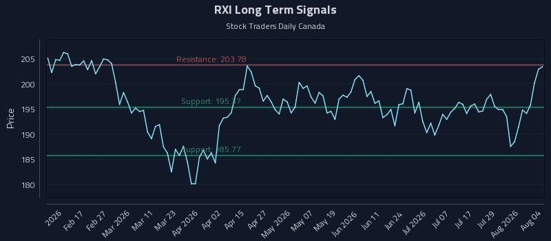 RXI Long Term Analysis for August 4 2026 RXI Long Term Analysis for August 4 2026