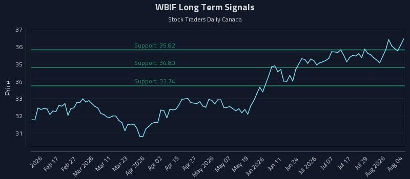 WBIF Long Term Analysis for August 4 2026