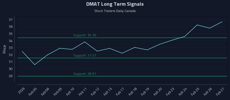 DMAT Long Term Analysis for August 4 2026 DMAT Long Term Analysis for August 4 2026