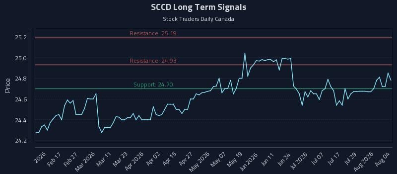 SCCD Long Term Analysis for August 4 2026 SCCD Long Term Analysis for August 4 2026
