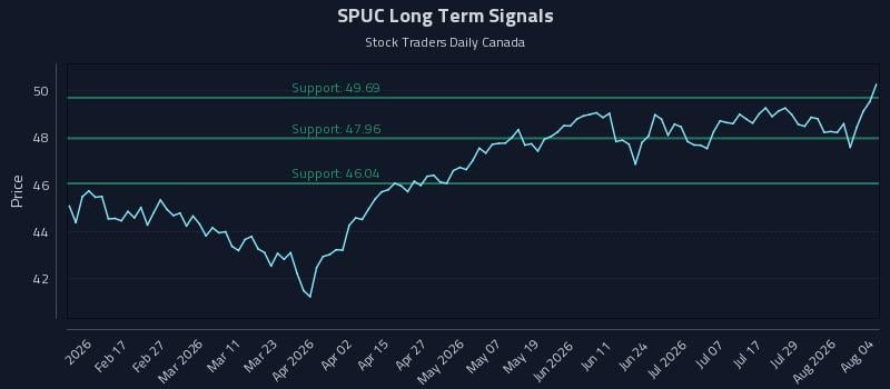 SPUC Long Term Analysis for August 4 2026 SPUC Long Term Analysis for August 4 2026