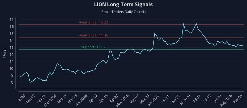 LION Long Term Analysis for August 4 2026 LION Long Term Analysis for August 4 2026