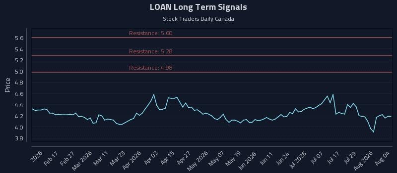 LOAN Long Term Analysis for August 4 2026 LOAN Long Term Analysis for August 4 2026