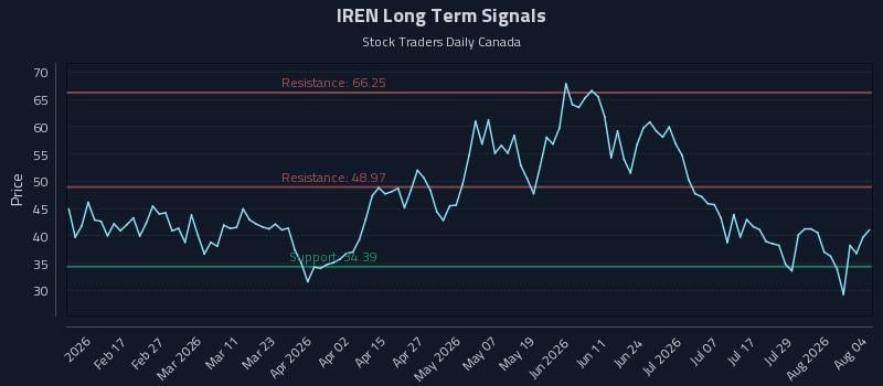 IREN Long Term Analysis for August 4 2026