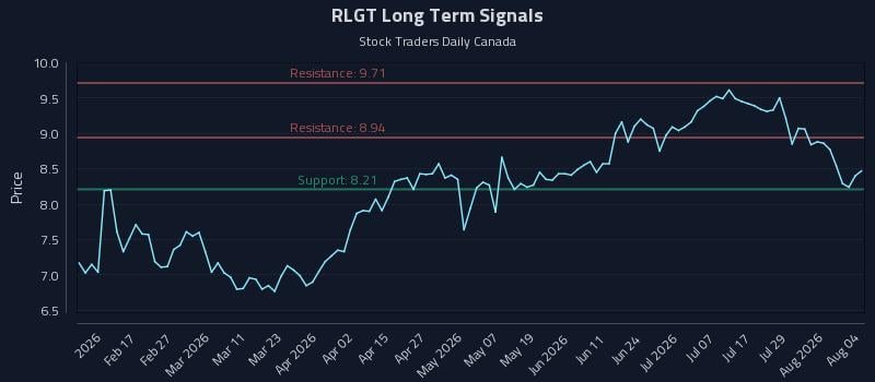 RLGT Long Term Analysis for August 4 2026 RLGT Long Term Analysis for August 4 2026