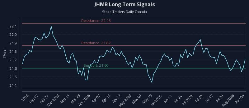 JHMB Long Term Analysis for August 4 2026