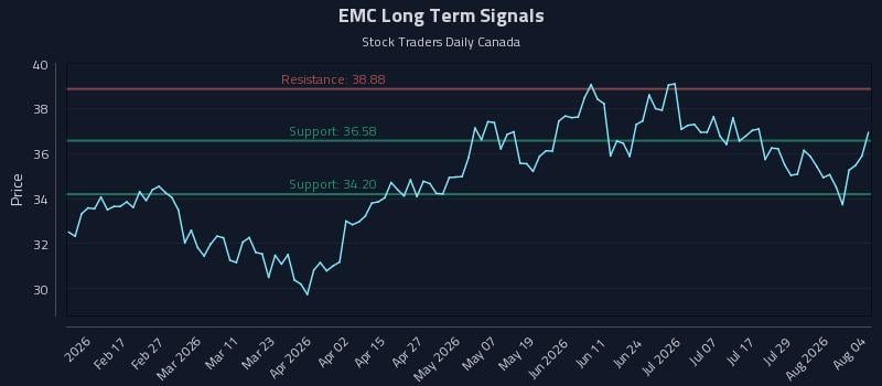EMC Long Term Analysis for August 4 2026 EMC Long Term Analysis for August 4 2026