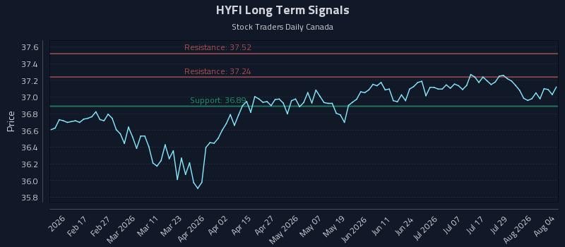 HYFI Long Term Analysis for August 4 2026