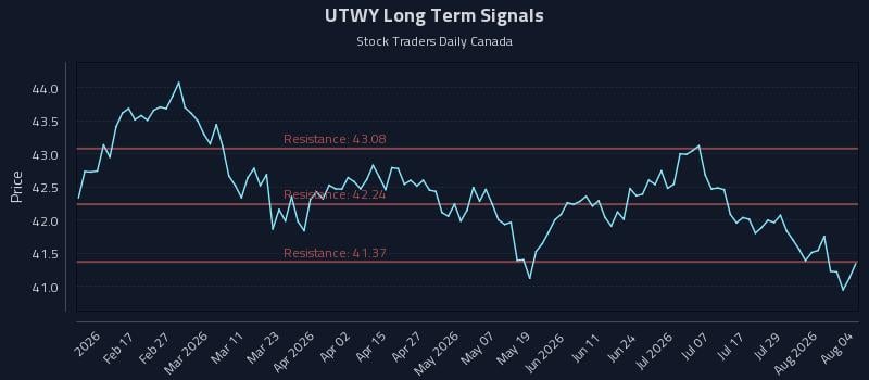 UTWY Long Term Analysis for August 4 2026 UTWY Long Term Analysis for August 4 2026