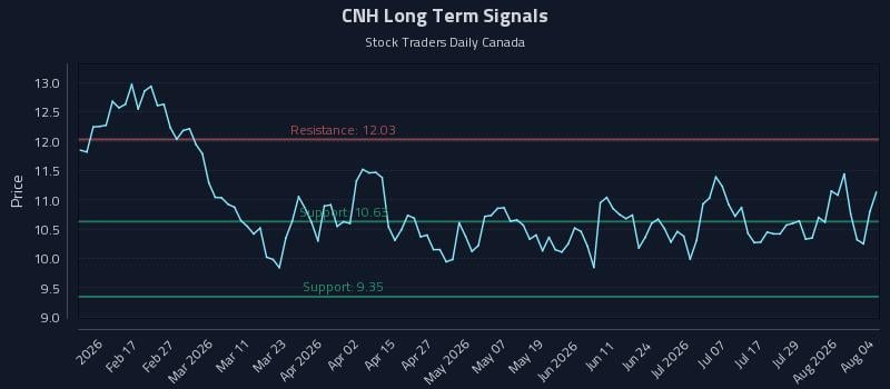 CNH Long Term Analysis for August 4 2026