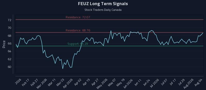 FEUZ Long Term Analysis for August 4 2026