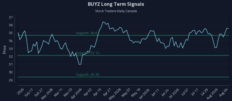 BUYZ Long Term Analysis for August 4 2026
