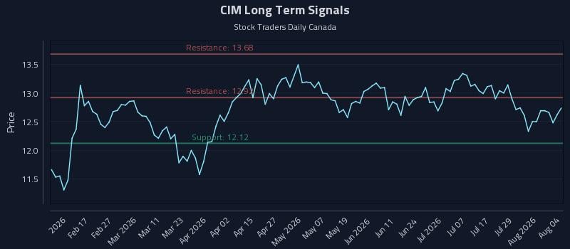 CIM Long Term Analysis for August 4 2026 CIM Long Term Analysis for August 4 2026