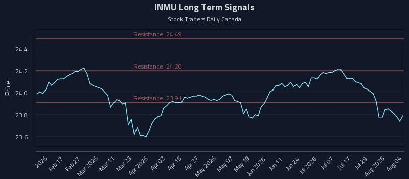 INMU Long Term Analysis for August 4 2026 INMU Long Term Analysis for August 4 2026