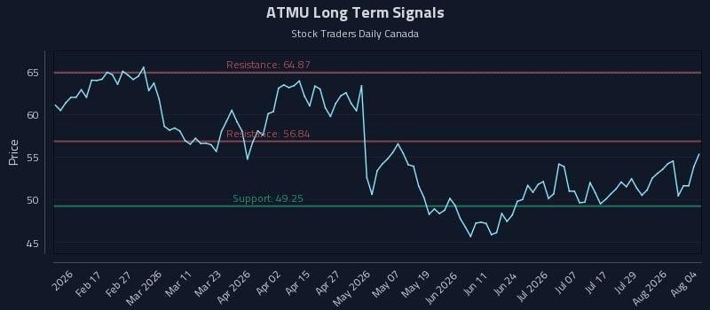 ATMU Long Term Analysis for August 4 2026 ATMU Long Term Analysis for August 4 2026