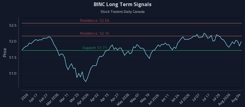 BINC Long Term Analysis for August 4 2026