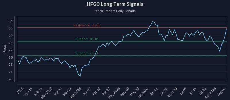 HFGO Long Term Analysis for August 4 2026 HFGO Long Term Analysis for August 4 2026