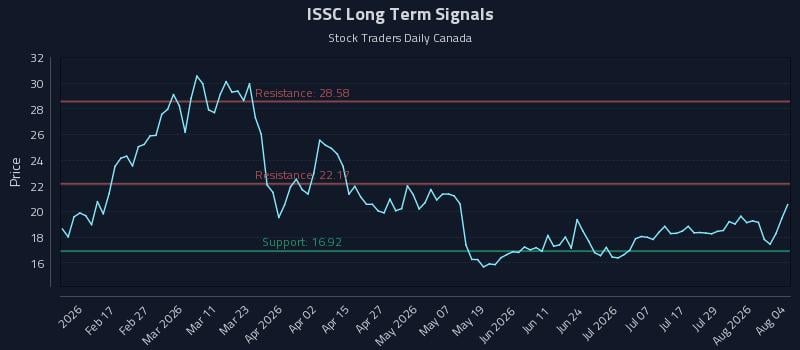 ISSC Long Term Analysis for August 4 2026