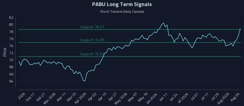 PABU Long Term Analysis for August 4 2026