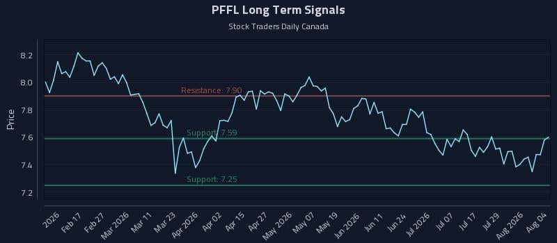 PFFL Long Term Analysis for August 4 2026