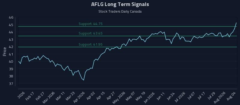 AFLG Long Term Analysis for August 4 2026