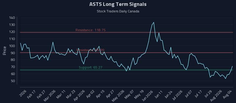ASTS Long Term Analysis for August 4 2026 ASTS Long Term Analysis for August 4 2026