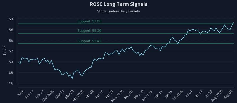 ROSC Long Term Analysis for August 4 2026 ROSC Long Term Analysis for August 4 2026