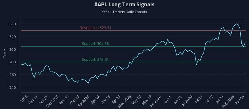 AAPL Long Term Analysis for August 4 2026
