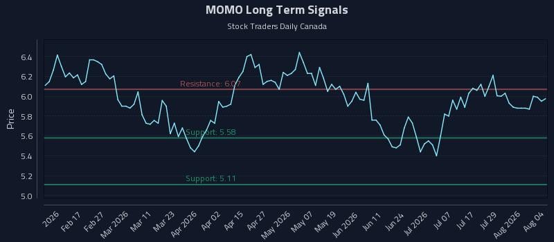 MOMO Long Term Analysis for August 4 2026