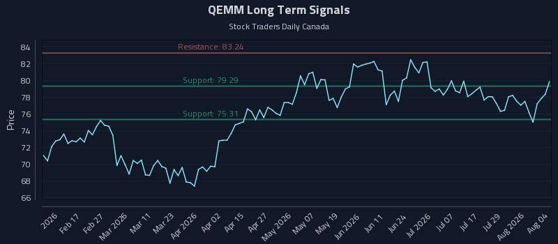 QEMM Long Term Analysis for August 4 2026 QEMM Long Term Analysis for August 4 2026