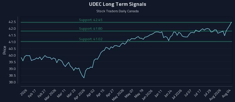UDEC Long Term Analysis for August 4 2026 UDEC Long Term Analysis for August 4 2026