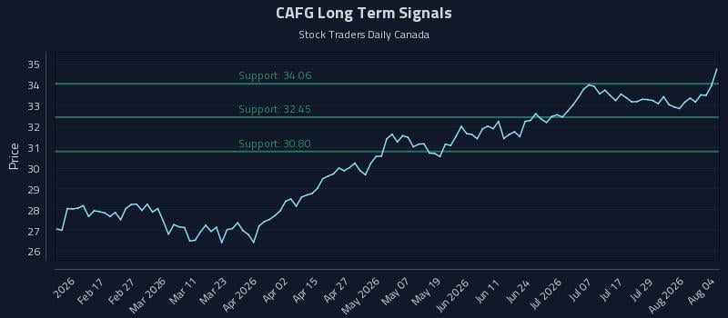 CAFG Long Term Analysis for August 4 2026 CAFG Long Term Analysis for August 4 2026