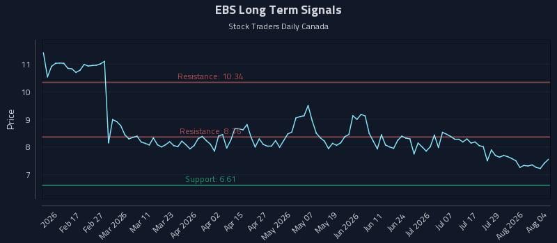 EBS Long Term Analysis for August 4 2026