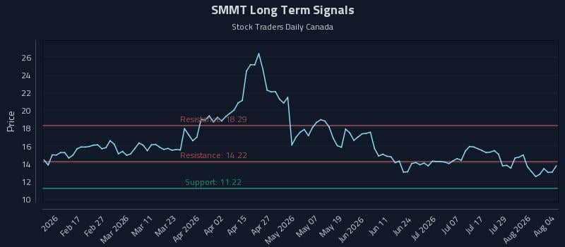 SMMT Long Term Analysis for August 4 2026 SMMT Long Term Analysis for August 4 2026