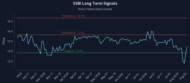 SSBI Long Term Analysis for August 4 2026 SSBI Long Term Analysis for August 4 2026