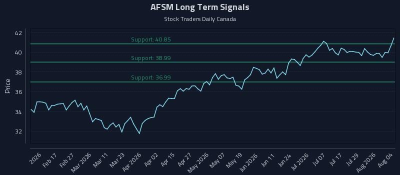 AFSM Long Term Analysis for August 4 2026