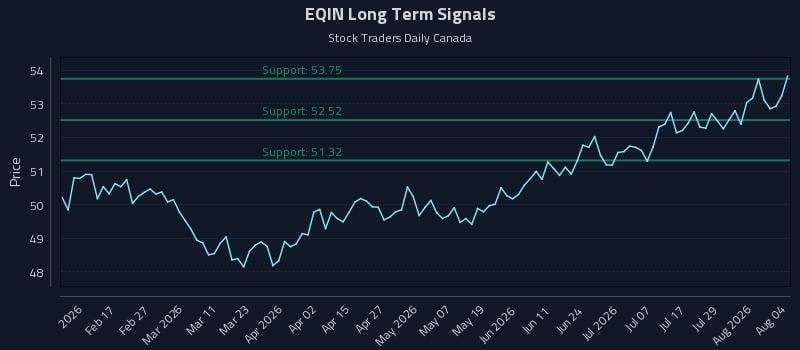 EQIN Long Term Analysis for August 4 2026 EQIN Long Term Analysis for August 4 2026