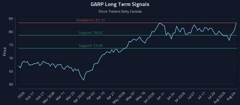 GARP Long Term Analysis for August 4 2026 GARP Long Term Analysis for August 4 2026