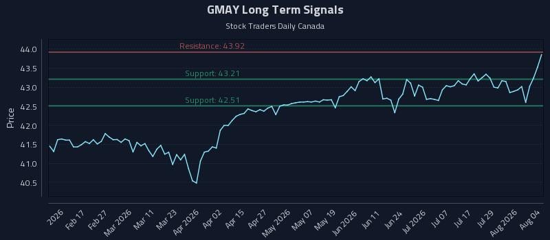 GMAY Long Term Analysis for August 4 2026 GMAY Long Term Analysis for August 4 2026