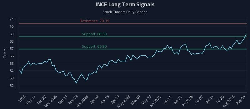 INCE Long Term Analysis for August 4 2026 INCE Long Term Analysis for August 4 2026