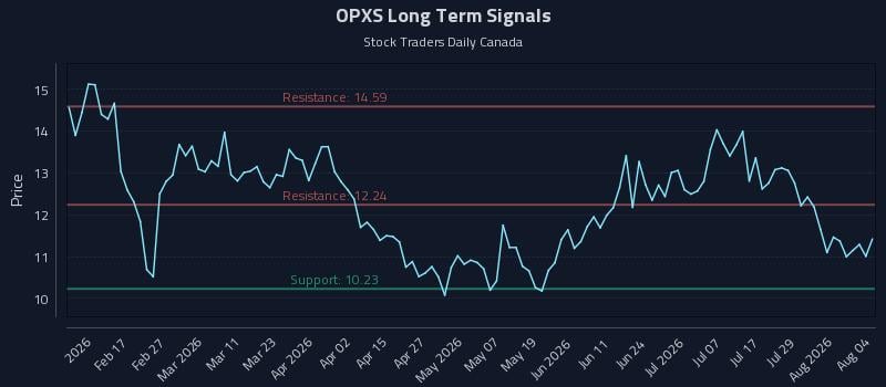OPXS Long Term Analysis for August 4 2026 OPXS Long Term Analysis for August 4 2026
