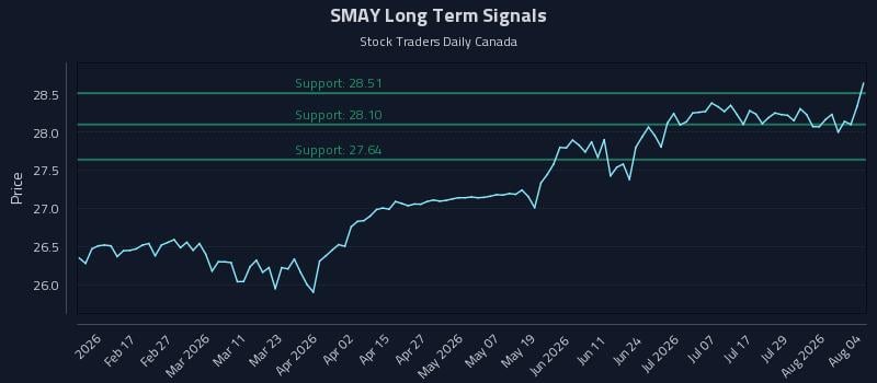 SMAY Long Term Analysis for August 4 2026 SMAY Long Term Analysis for August 4 2026