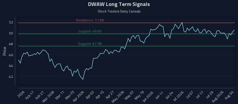 DWAW Long Term Analysis for August 4 2026
