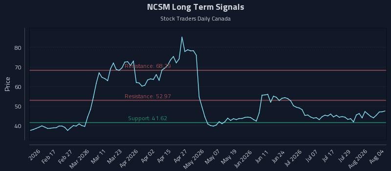 NCSM Long Term Analysis for August 4 2026 NCSM Long Term Analysis for August 4 2026