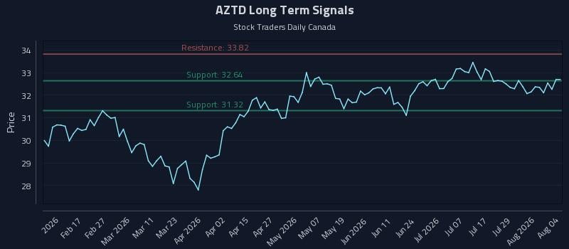 AZTD Long Term Analysis for August 4 2026 AZTD Long Term Analysis for August 4 2026