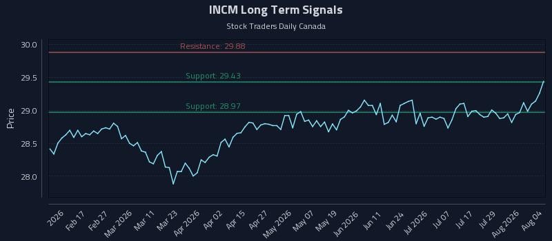 INCM Long Term Analysis for August 4 2026 INCM Long Term Analysis for August 4 2026