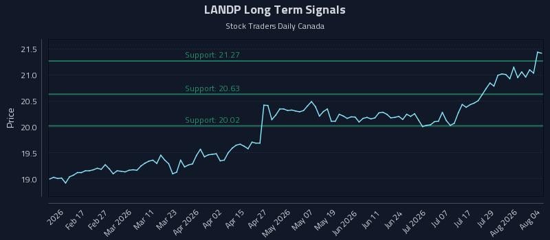 LANDP Long Term Analysis for August 4 2026 LANDP Long Term Analysis for August 4 2026