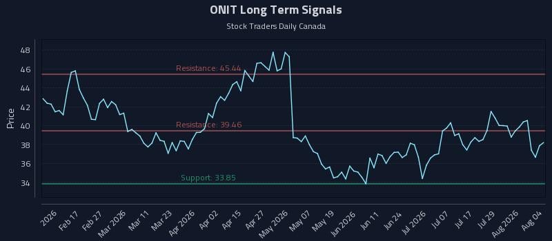 ONIT Long Term Analysis for August 4 2026 ONIT Long Term Analysis for August 4 2026