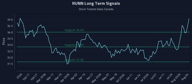 RUNN Long Term Analysis for August 4 2026